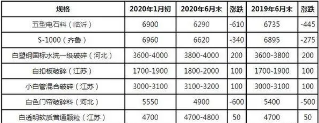 再生PVC：上半年漲跌互現(xiàn) 后市或觀(guān)望震蕩